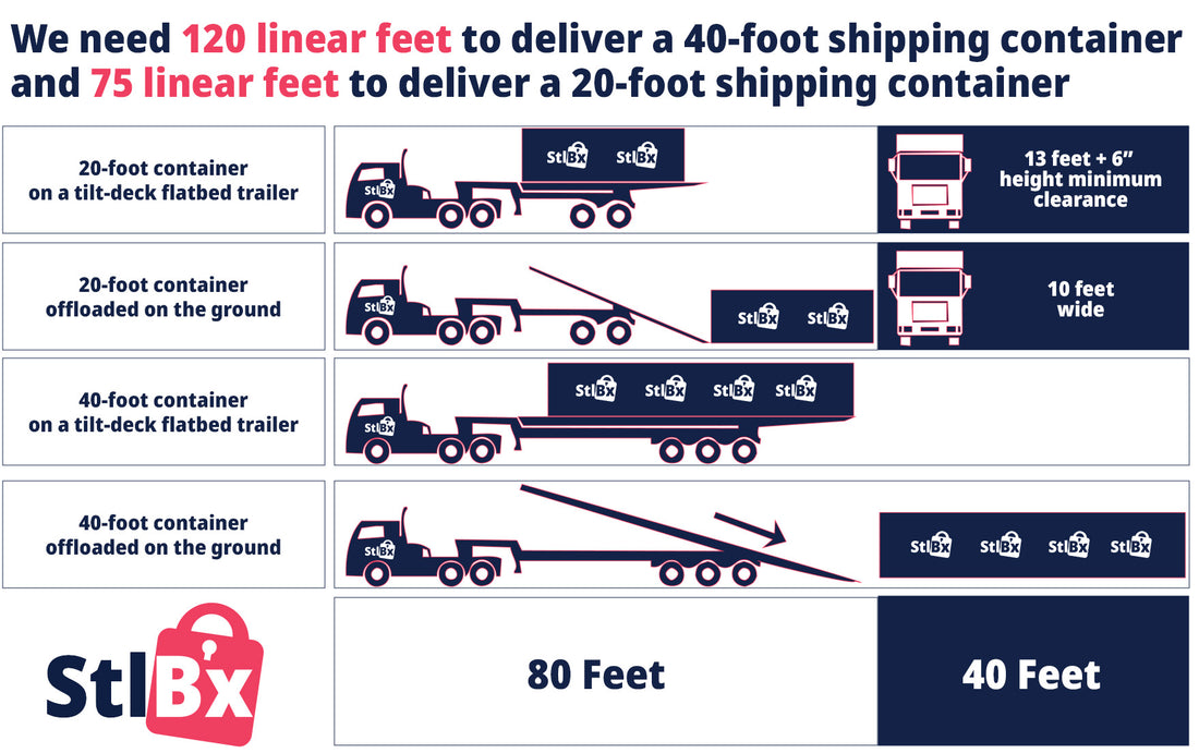 Shipping Container Delivery Guide